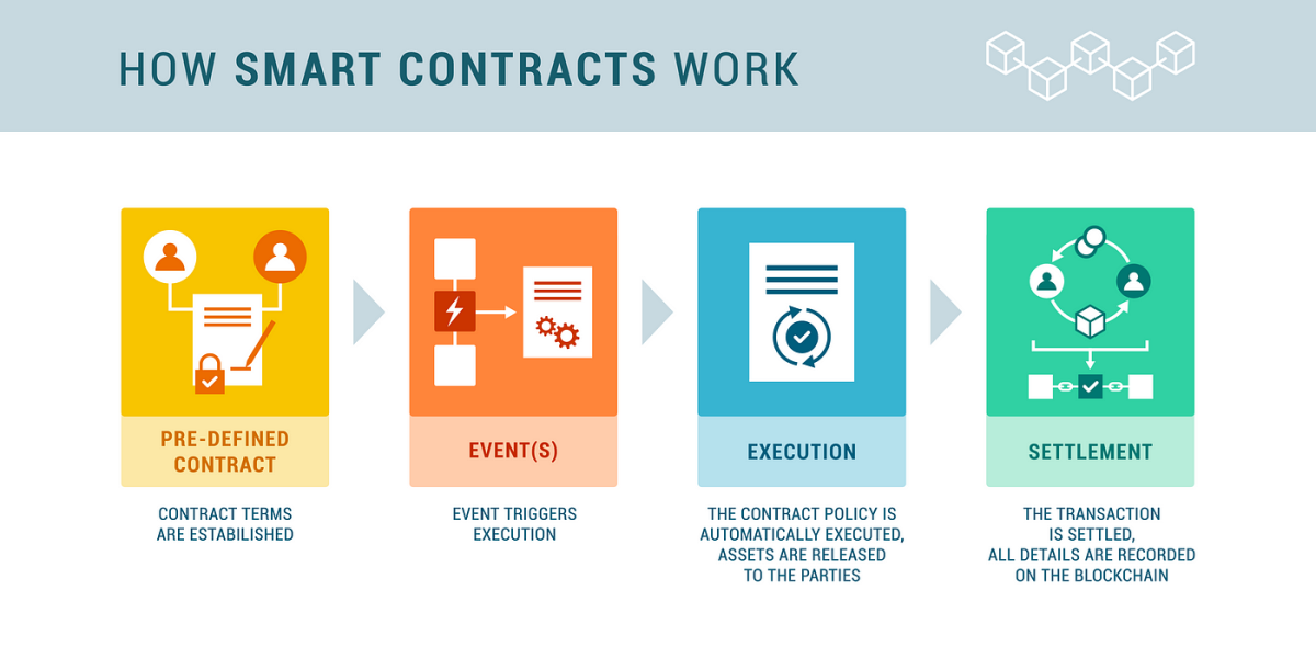 Smart Contracts Operation Scheme