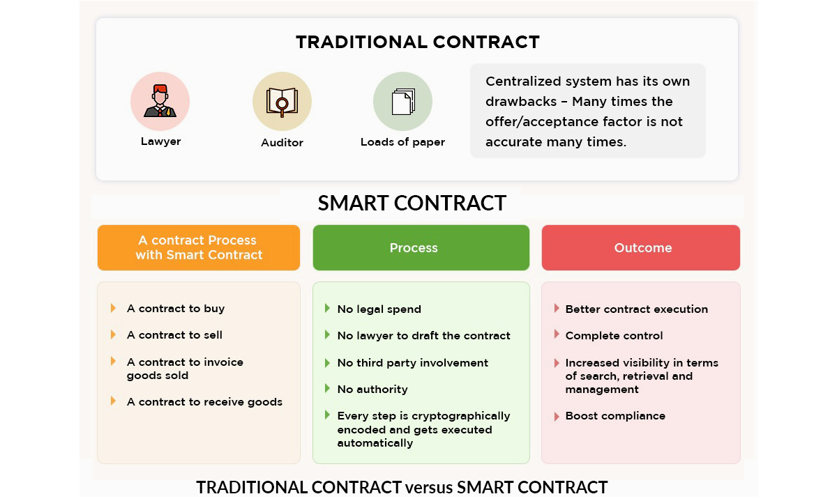 Smart Contracts vs. Traditional Contracts
